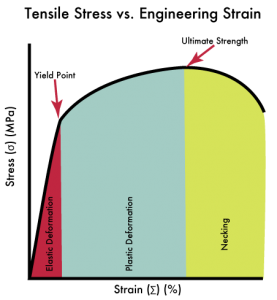 diagram tegangan regangan